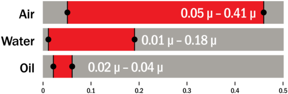 Static Seal Frictional Coefficient Static Seal Frictional Coefficient